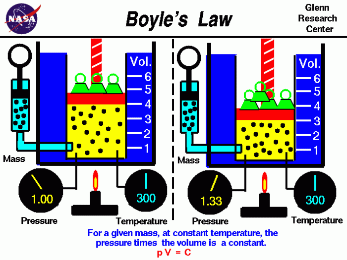 Gizmo boyle's law and charles law