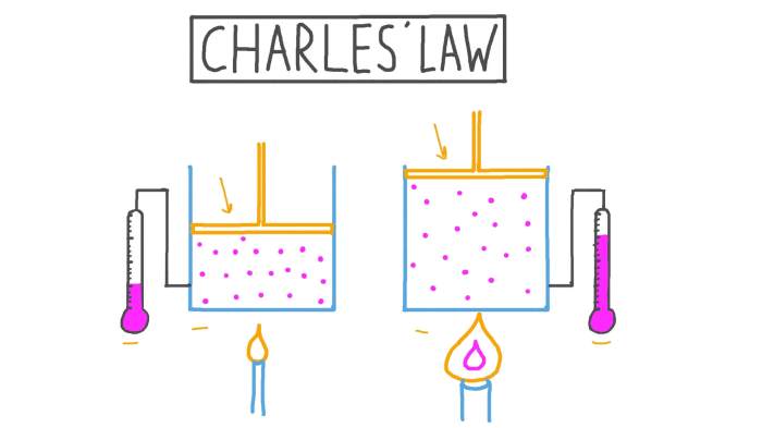 Gizmo boyle's law and charles law