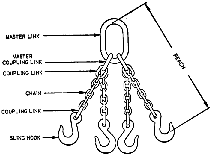 Rigging components must have a to 1 safety factor