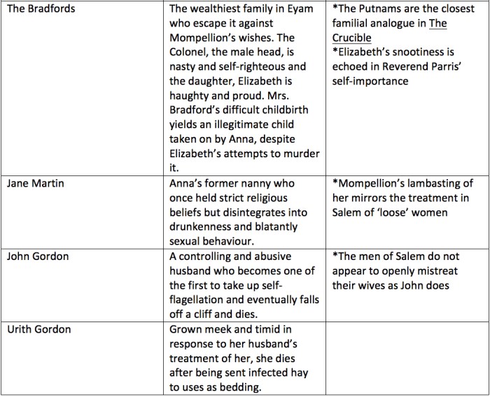 The crucible act 1 worksheet answers